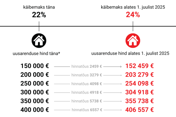 Kui oled unistanud uuest kodust, siis nüüd on parim aeg tegutsemiseks, sest tänavu juulis tõuseb Eestis käibemaks 22%-lt 24%-ni. Käibemaks on tarbimismaks ehk s